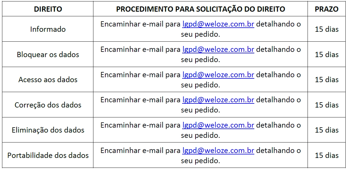 Direitos dos titulares de dados pessoais
